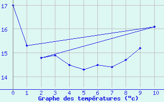 Courbe de tempratures pour Dax (40)