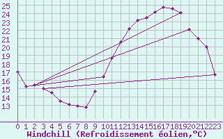 Courbe du refroidissement olien pour Agen (47)