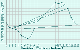 Courbe de l'humidex pour Belfort (90)