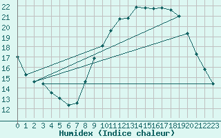 Courbe de l'humidex pour Belfort-Dorans (90)