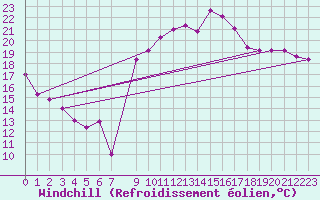 Courbe du refroidissement olien pour El Arenosillo