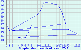 Courbe de tempratures pour Antequera