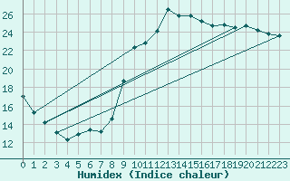Courbe de l'humidex pour Sandillon (45)