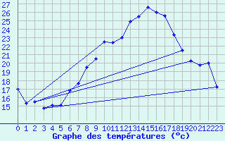 Courbe de tempratures pour Wdenswil