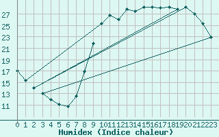 Courbe de l'humidex pour Herserange (54)