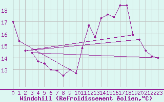 Courbe du refroidissement olien pour Creil (60)