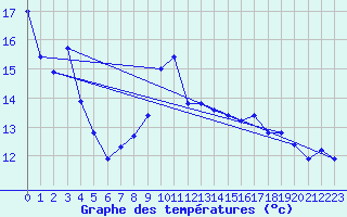 Courbe de tempratures pour Les Charbonnires (Sw)