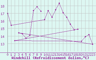 Courbe du refroidissement olien pour Innsbruck