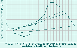 Courbe de l'humidex pour Sallles d'Aude (11)