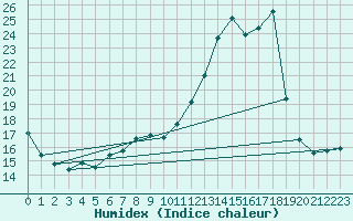 Courbe de l'humidex pour Dinard (35)