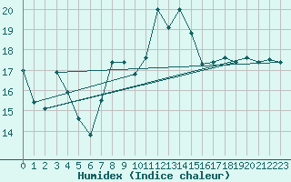 Courbe de l'humidex pour Trapani / Birgi