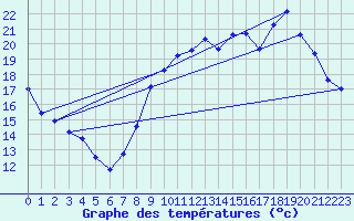 Courbe de tempratures pour Eu (76)