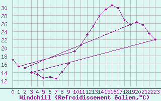 Courbe du refroidissement olien pour Chteauroux (36)