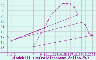 Courbe du refroidissement olien pour Portalegre