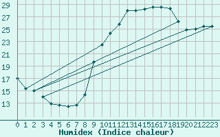 Courbe de l'humidex pour Bourges (18)