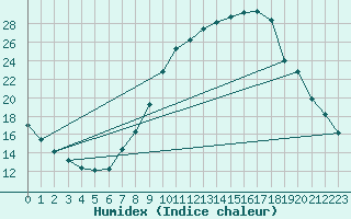 Courbe de l'humidex pour Villarzel (Sw)