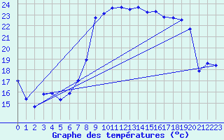 Courbe de tempratures pour Chateauneuf Grasse (06)