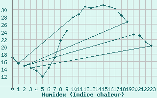 Courbe de l'humidex pour Warburg