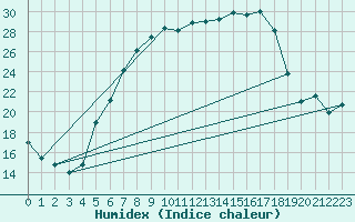 Courbe de l'humidex pour Gottfrieding