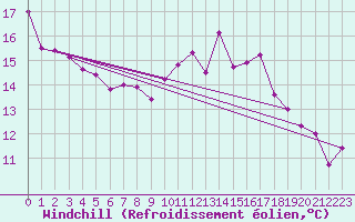Courbe du refroidissement olien pour Gourdon (46)