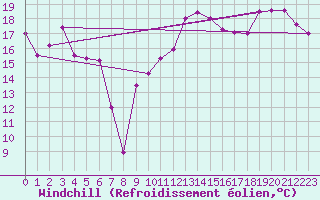 Courbe du refroidissement olien pour Cap Bar (66)