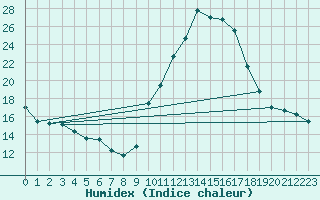 Courbe de l'humidex pour Champtercier (04)