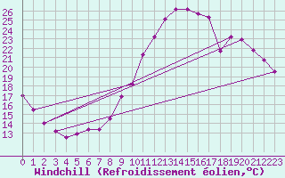 Courbe du refroidissement olien pour La Rochelle - Aerodrome (17)