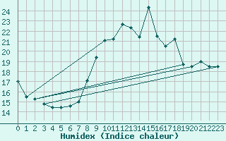 Courbe de l'humidex pour Lille (59)