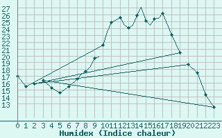 Courbe de l'humidex pour Boscombe Down