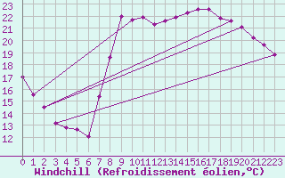 Courbe du refroidissement olien pour Hyres (83)