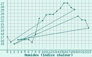 Courbe de l'humidex pour Hohrod (68)