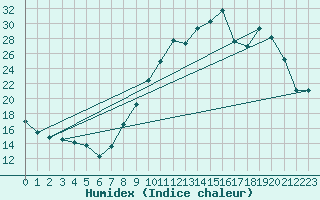 Courbe de l'humidex pour Sisteron (04)