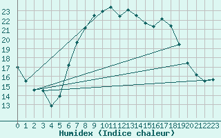 Courbe de l'humidex pour Emden-Koenigspolder