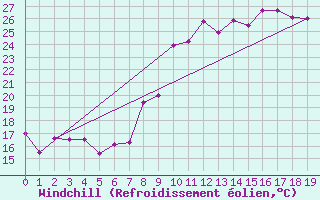 Courbe du refroidissement olien pour Cadenet (84)