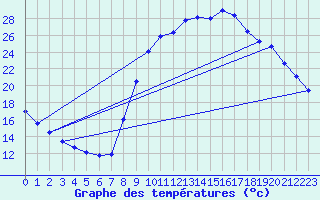 Courbe de tempratures pour Varages (83)