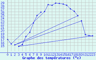 Courbe de tempratures pour Kubschuetz, Kr. Baut