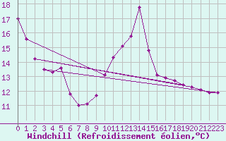 Courbe du refroidissement olien pour Saint-Martial-de-Vitaterne (17)