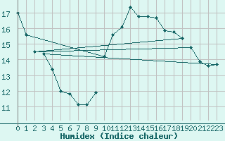 Courbe de l'humidex pour Hohrod (68)