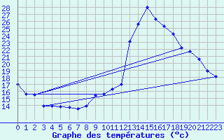 Courbe de tempratures pour Manlleu (Esp)