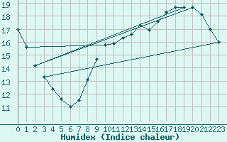 Courbe de l'humidex pour Le Bourget (93)