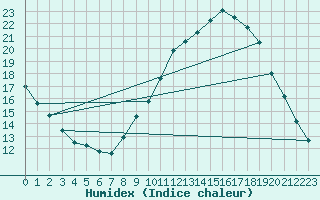 Courbe de l'humidex pour Saint Pierre-des-Tripiers (48)