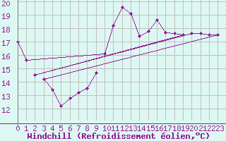 Courbe du refroidissement olien pour Rennes (35)