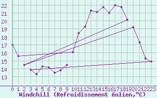 Courbe du refroidissement olien pour Clermont-Ferrand (63)