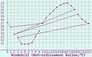 Courbe du refroidissement olien pour Valencia de Alcantara