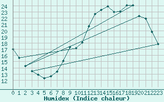 Courbe de l'humidex pour Verneuil (78)