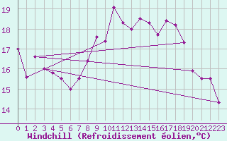 Courbe du refroidissement olien pour Crosby