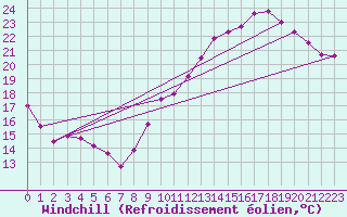 Courbe du refroidissement olien pour Trappes (78)