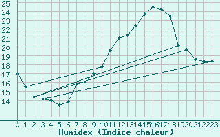 Courbe de l'humidex pour Pully-Lausanne (Sw)