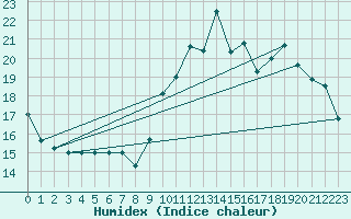 Courbe de l'humidex pour Izegem (Be)