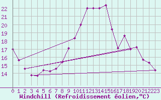 Courbe du refroidissement olien pour Bergerac (24)